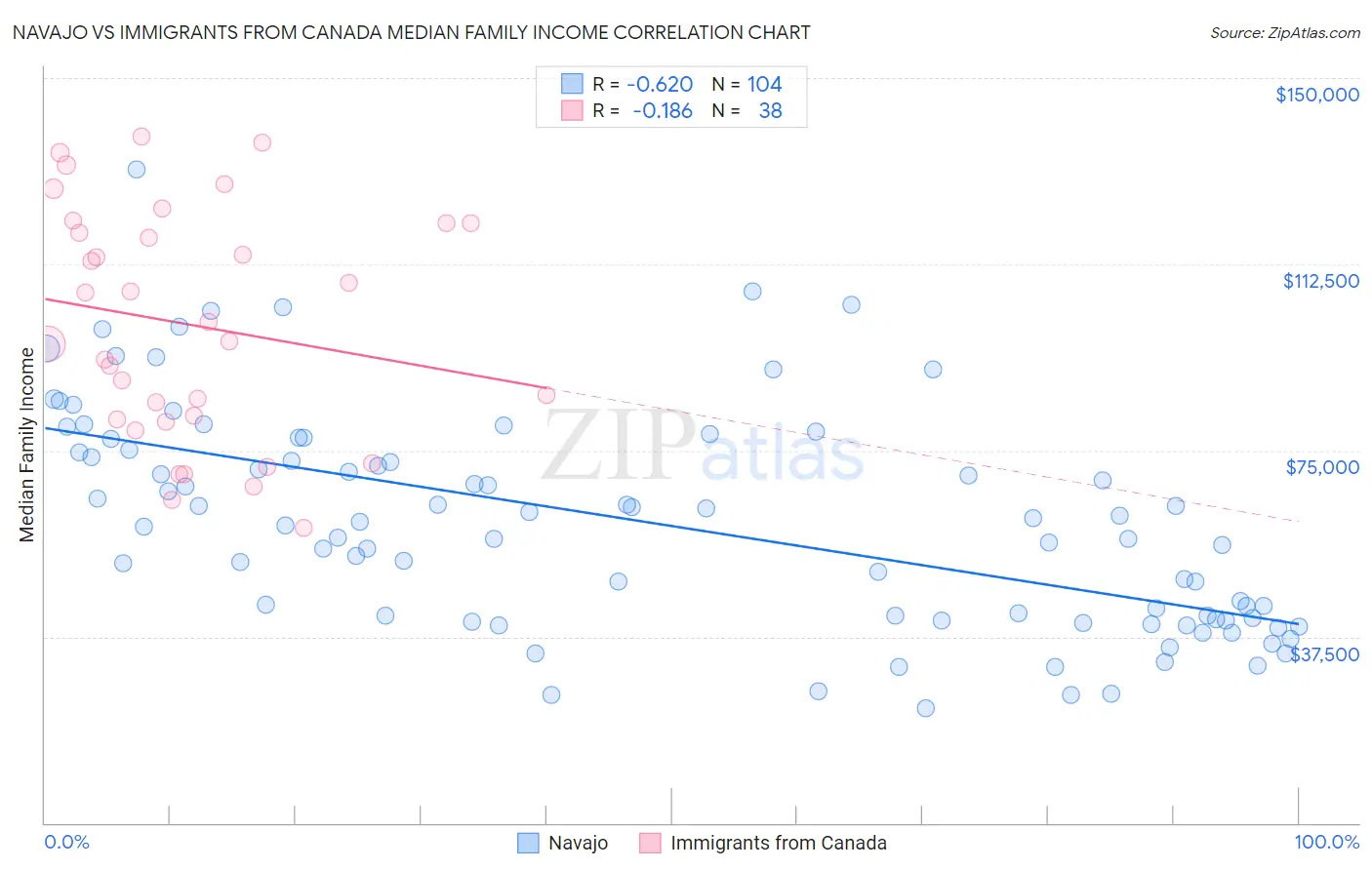 Navajo vs Immigrants from Canada Median Family Income