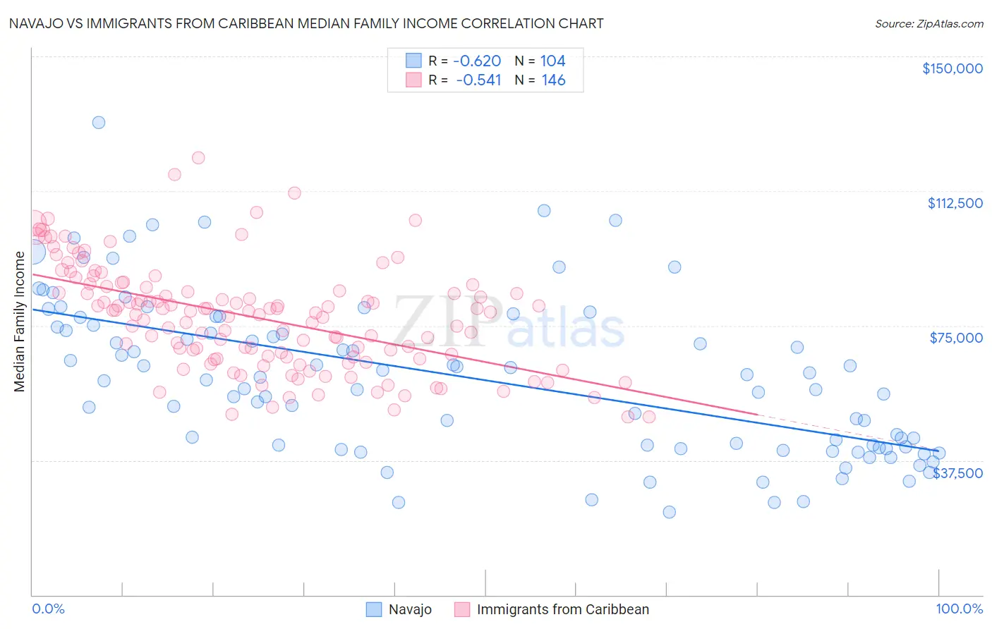 Navajo vs Immigrants from Caribbean Median Family Income