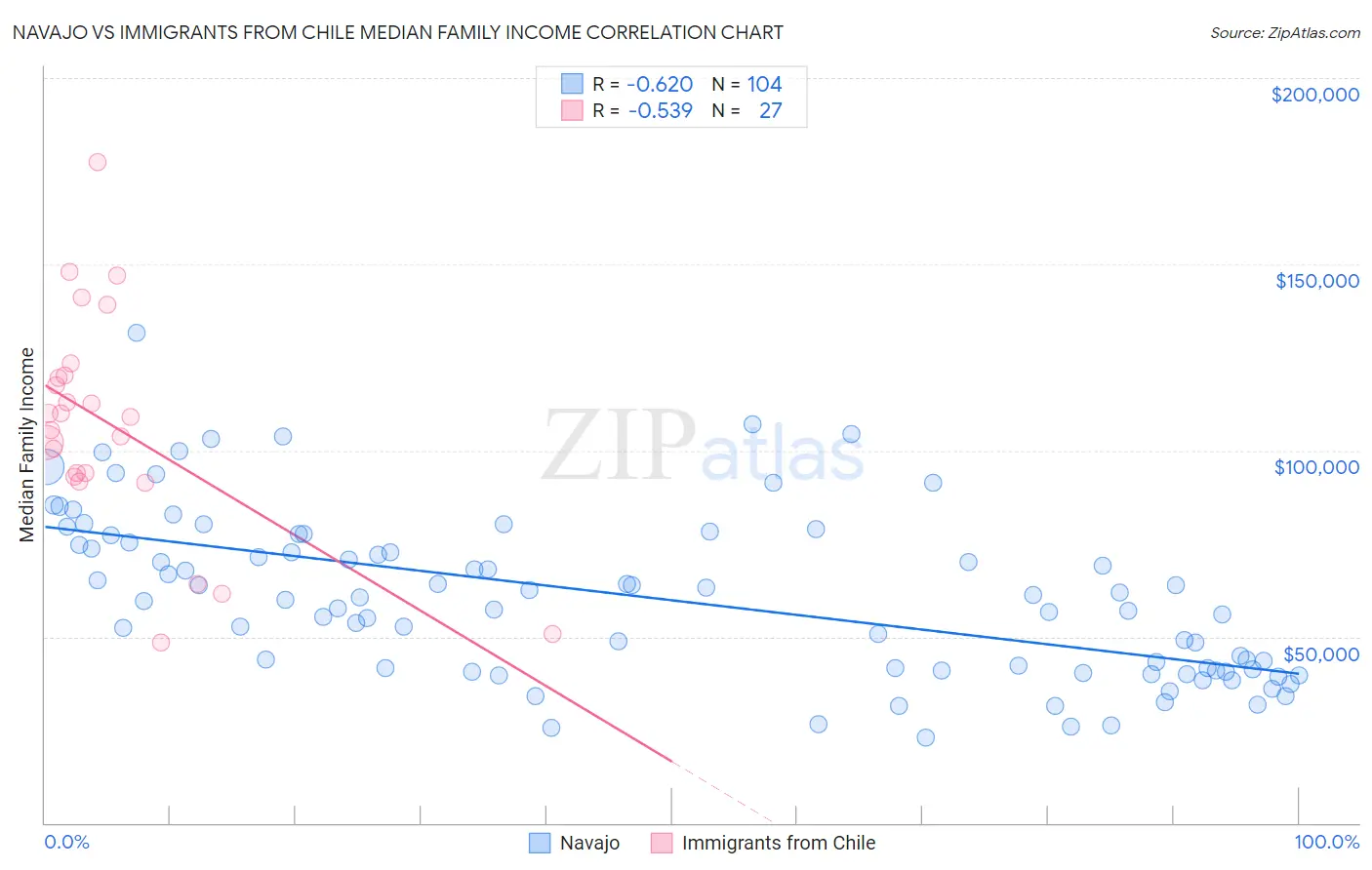 Navajo vs Immigrants from Chile Median Family Income