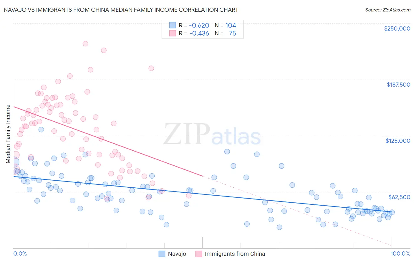 Navajo vs Immigrants from China Median Family Income