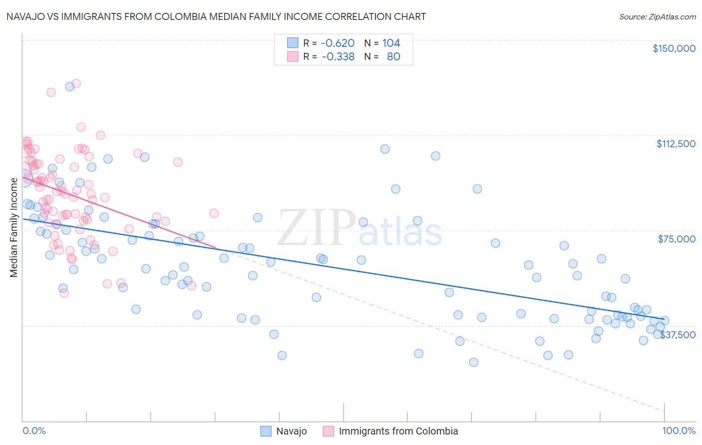 Navajo vs Immigrants from Colombia Median Family Income