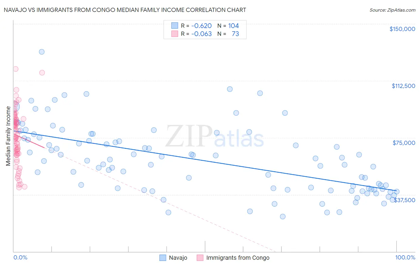 Navajo vs Immigrants from Congo Median Family Income