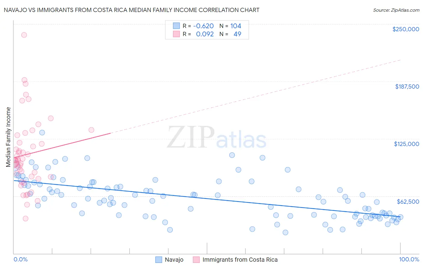 Navajo vs Immigrants from Costa Rica Median Family Income