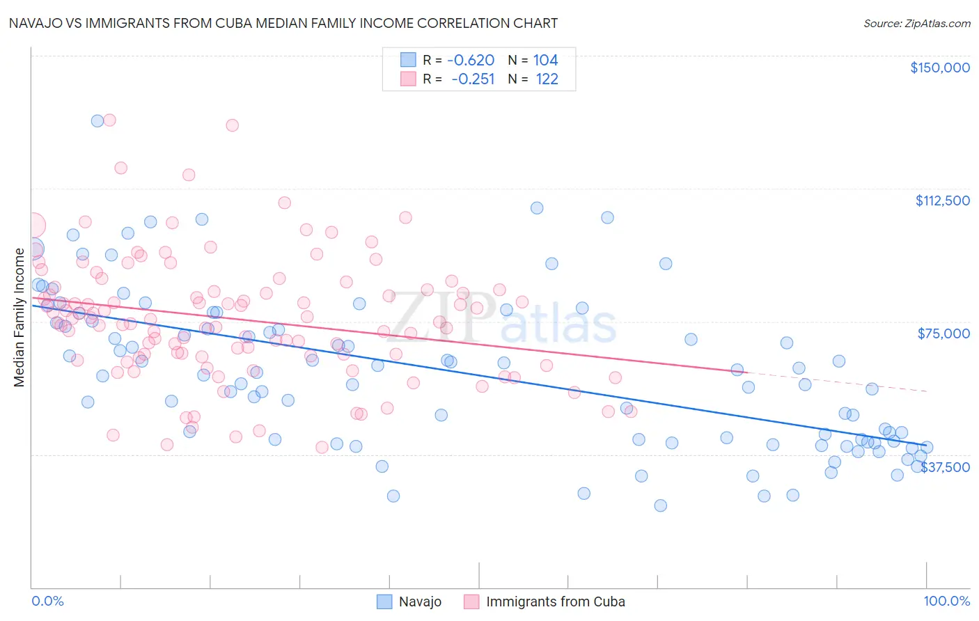 Navajo vs Immigrants from Cuba Median Family Income