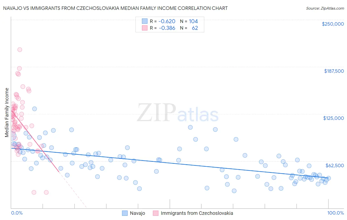 Navajo vs Immigrants from Czechoslovakia Median Family Income