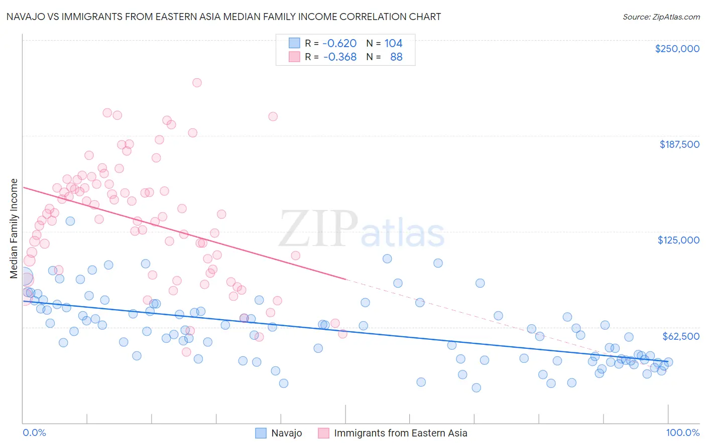 Navajo vs Immigrants from Eastern Asia Median Family Income