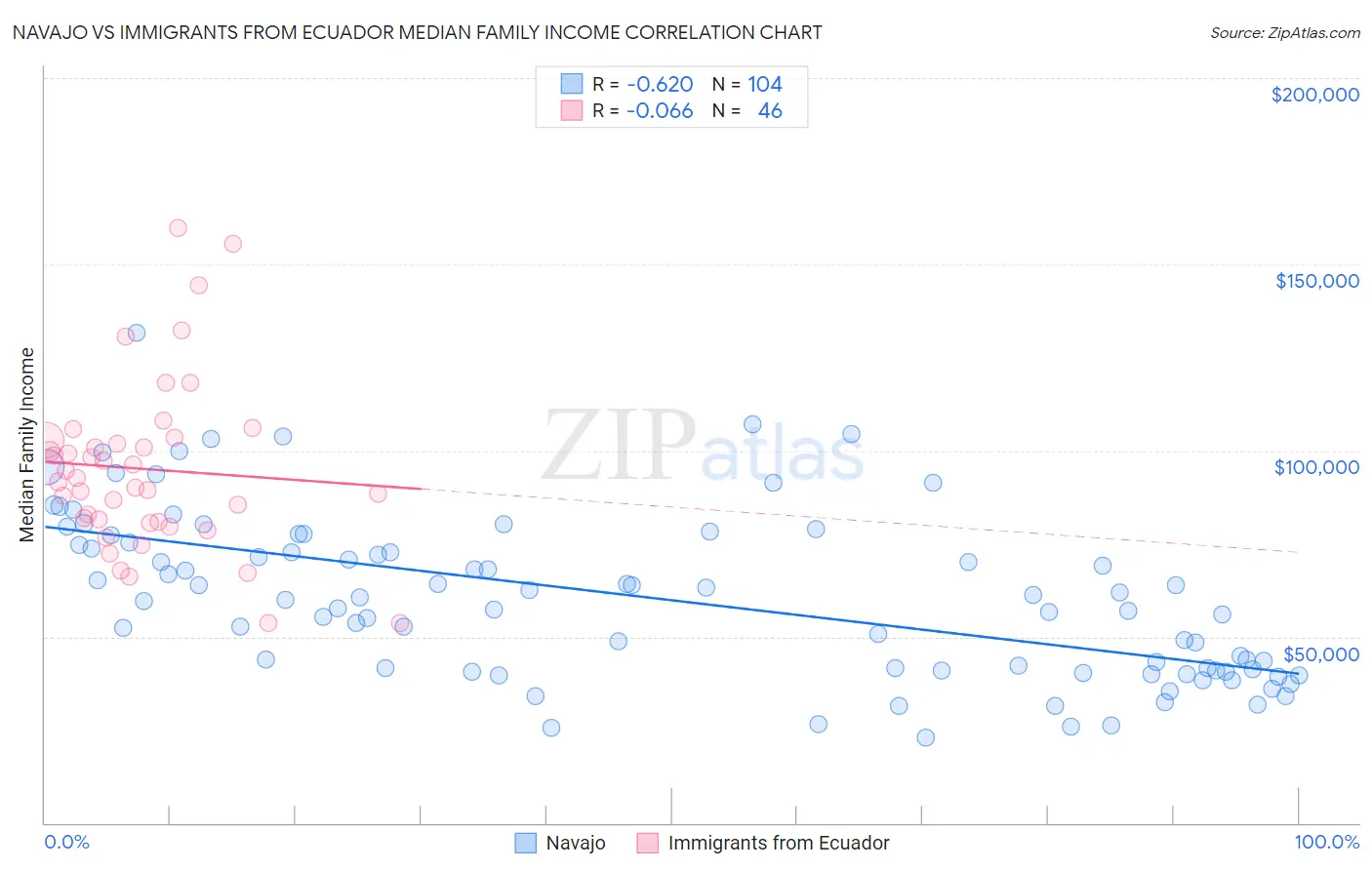Navajo vs Immigrants from Ecuador Median Family Income