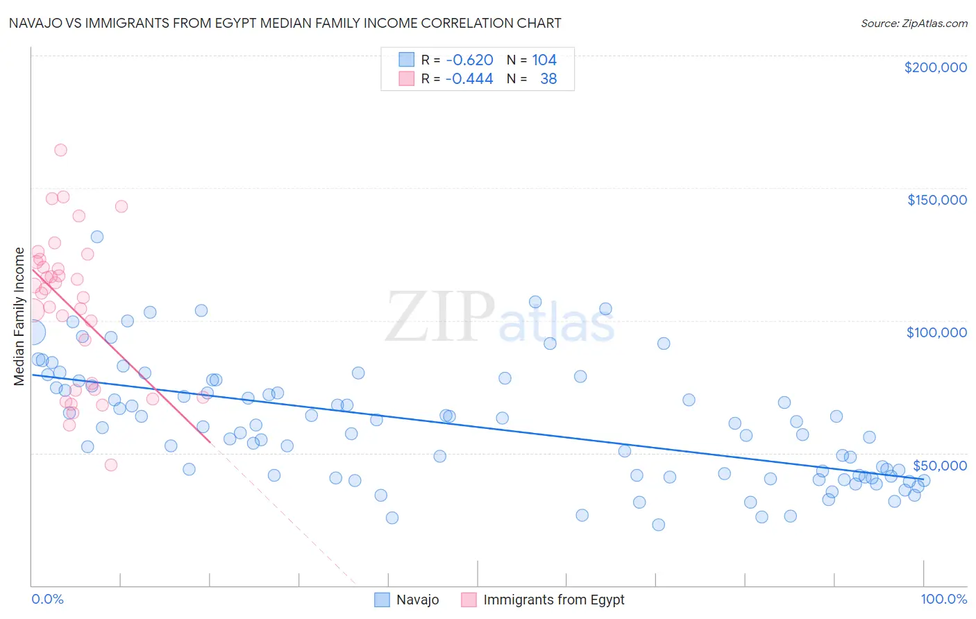 Navajo vs Immigrants from Egypt Median Family Income