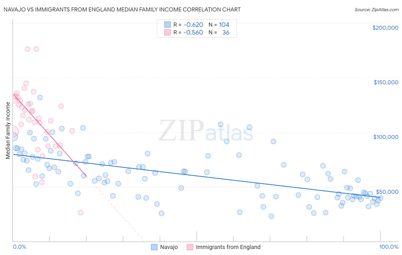Navajo vs Immigrants from England Median Family Income
