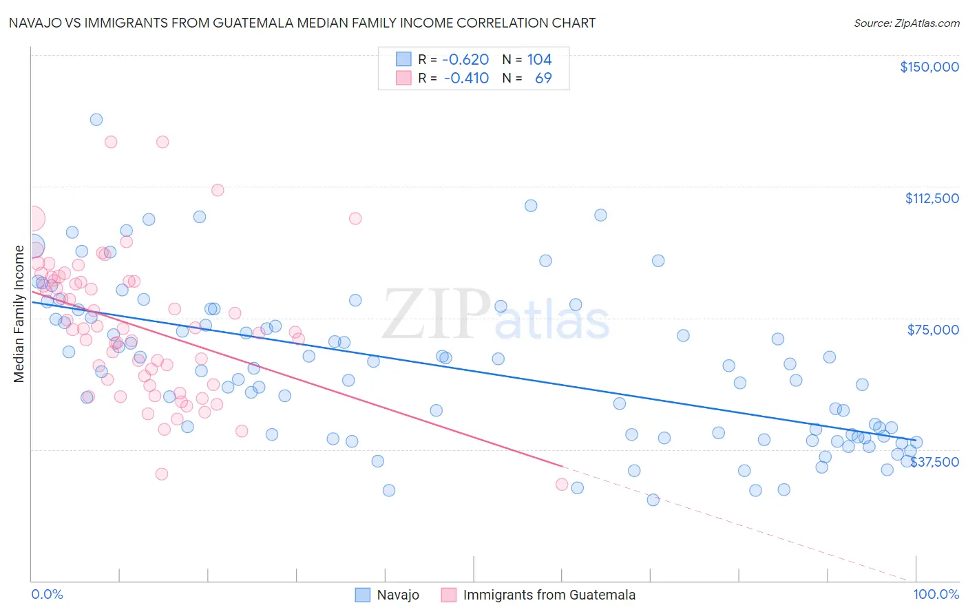 Navajo vs Immigrants from Guatemala Median Family Income