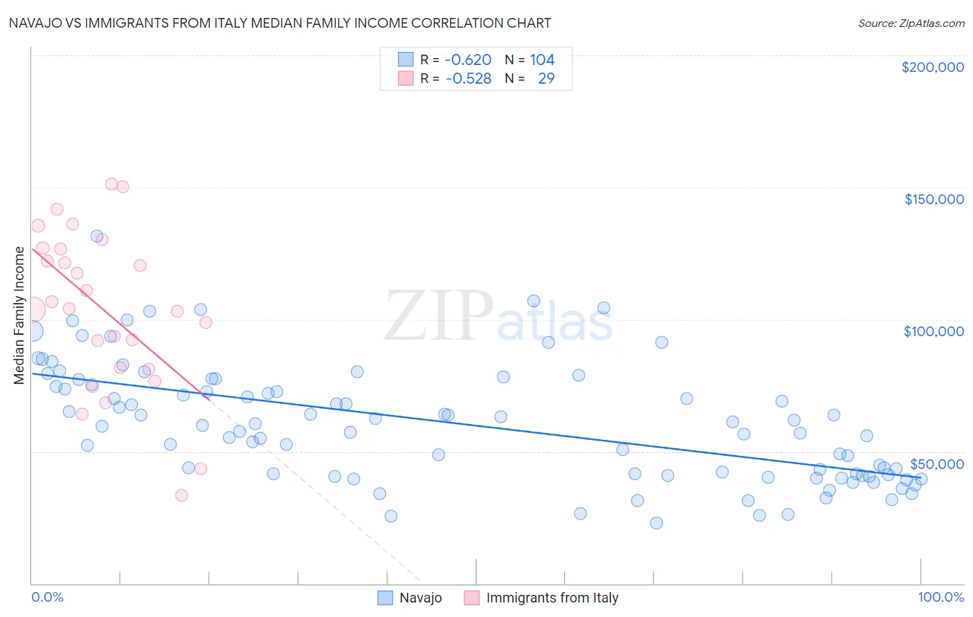 Navajo vs Immigrants from Italy Median Family Income