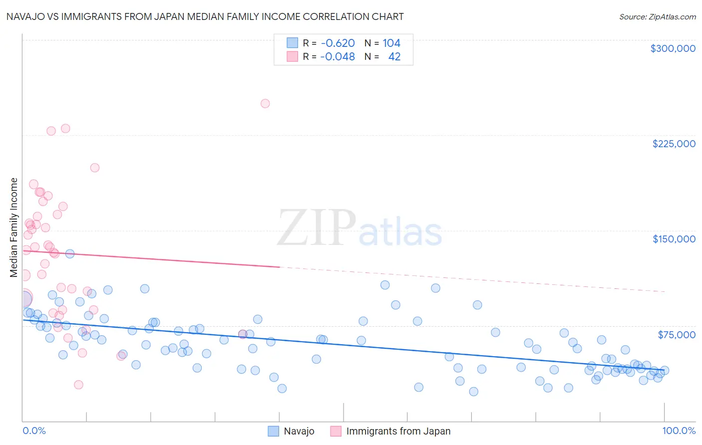 Navajo vs Immigrants from Japan Median Family Income