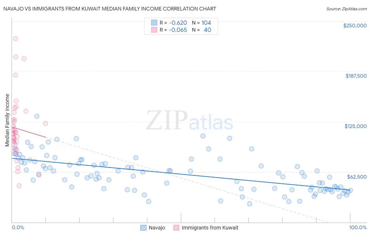 Navajo vs Immigrants from Kuwait Median Family Income