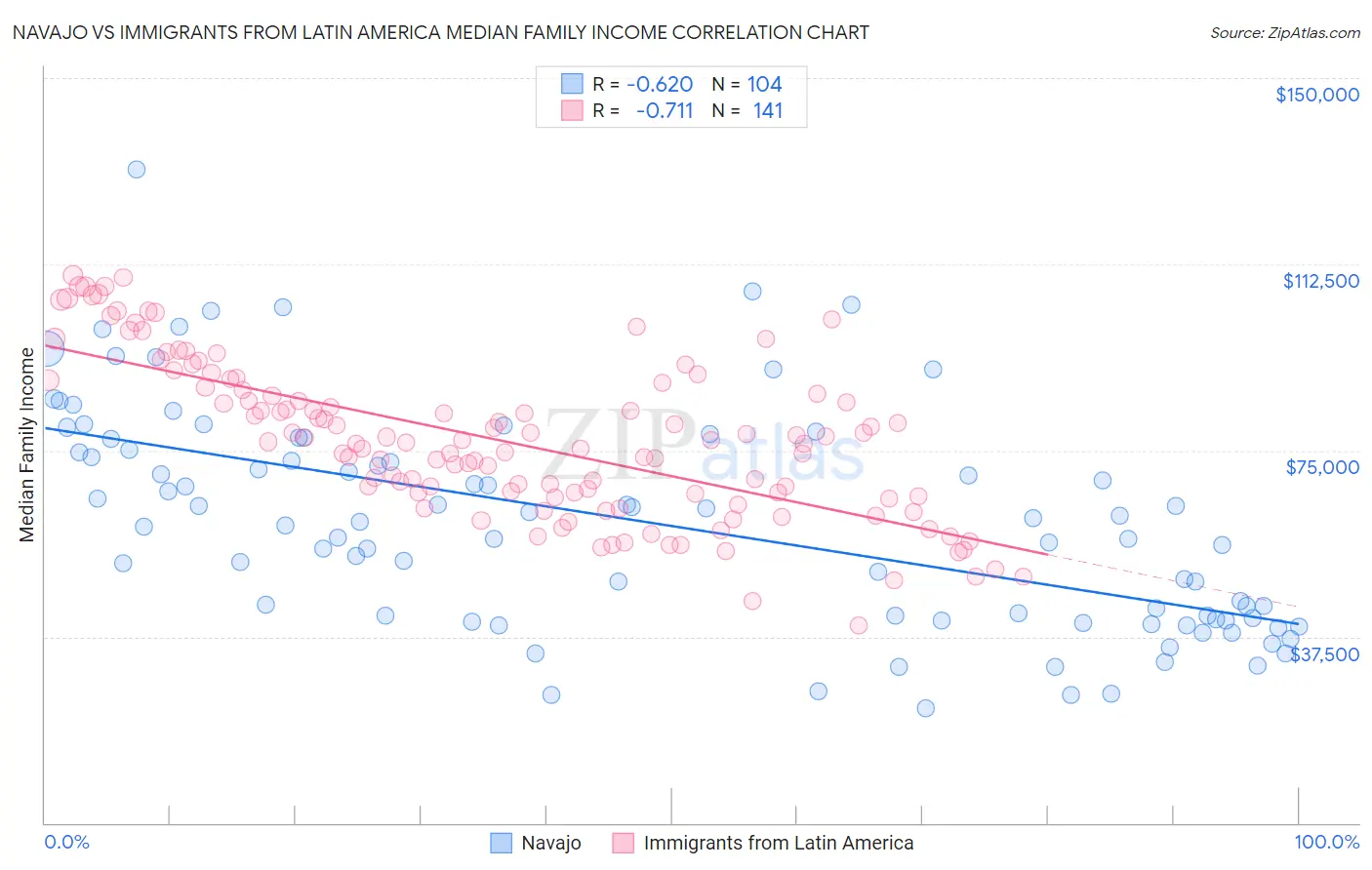 Navajo vs Immigrants from Latin America Median Family Income