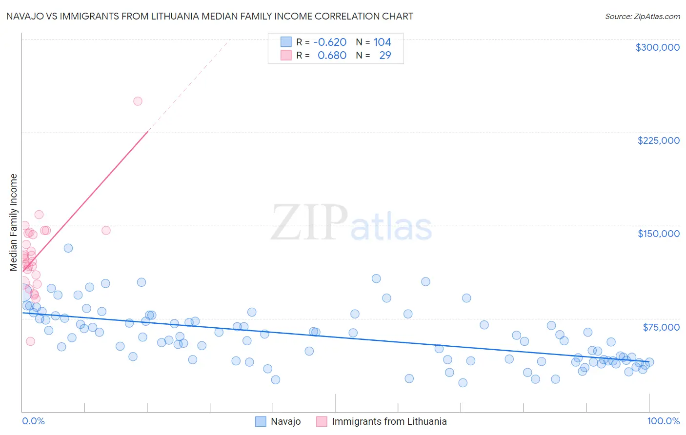 Navajo vs Immigrants from Lithuania Median Family Income