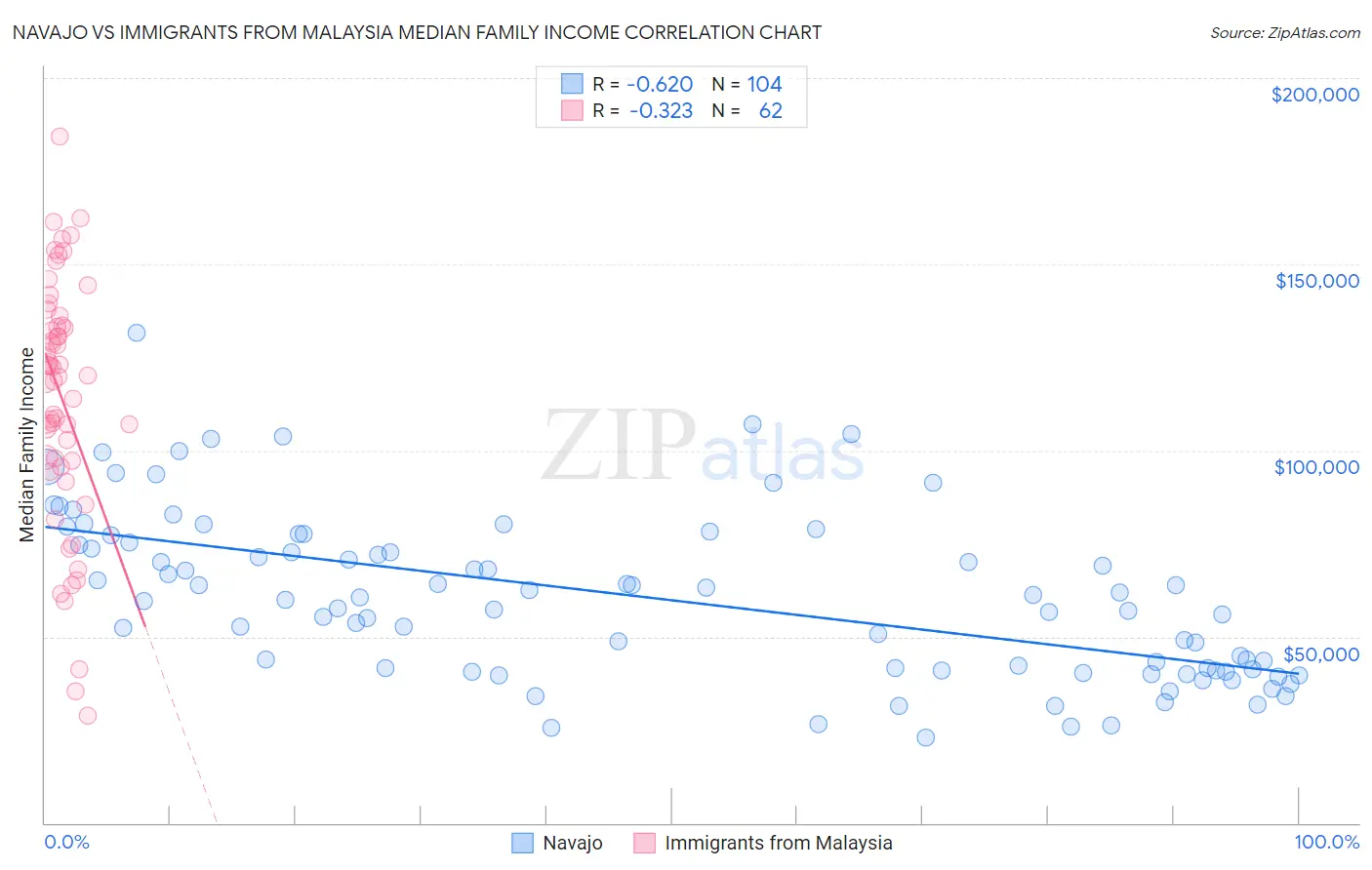 Navajo vs Immigrants from Malaysia Median Family Income