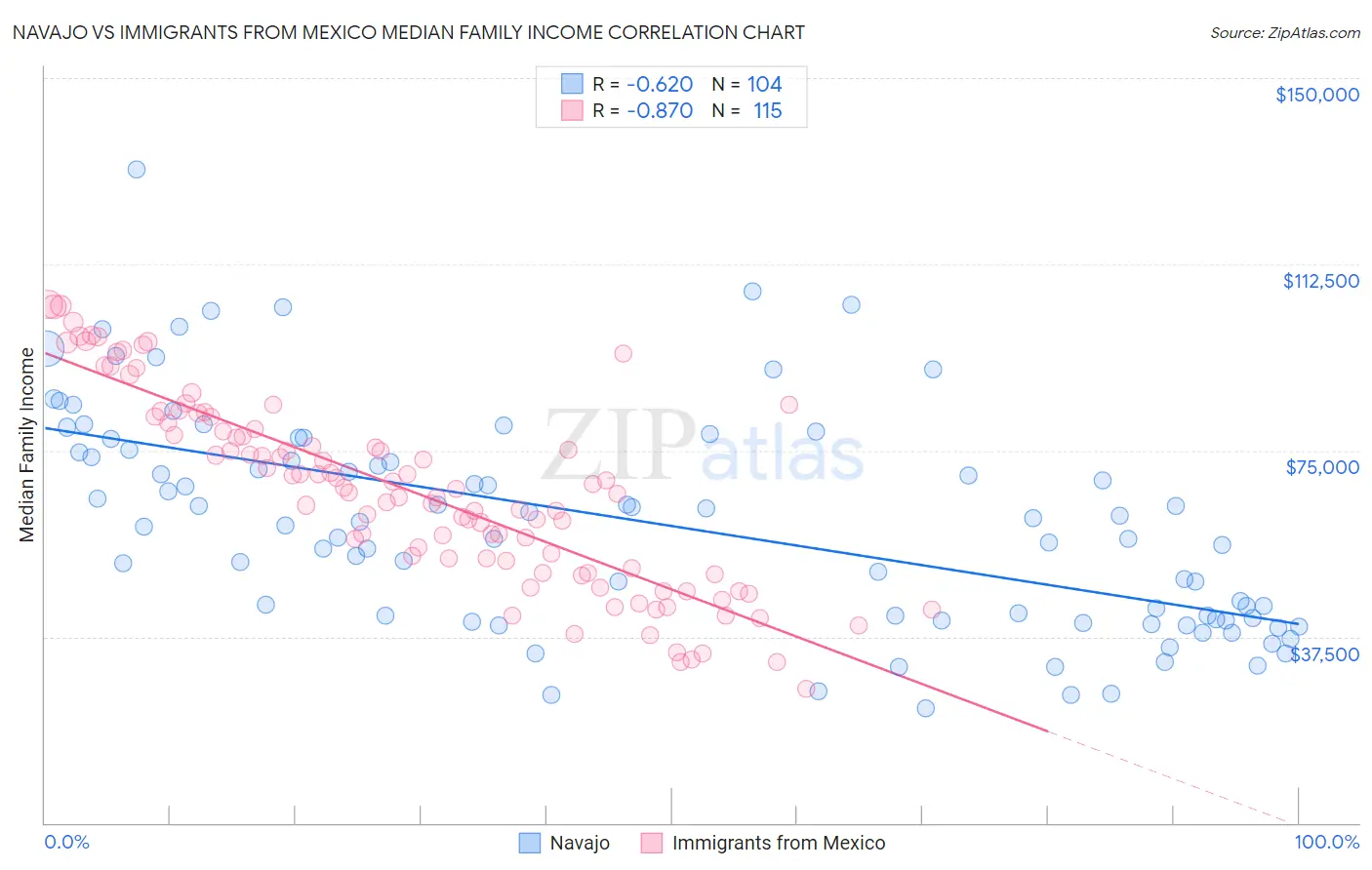 Navajo vs Immigrants from Mexico Median Family Income