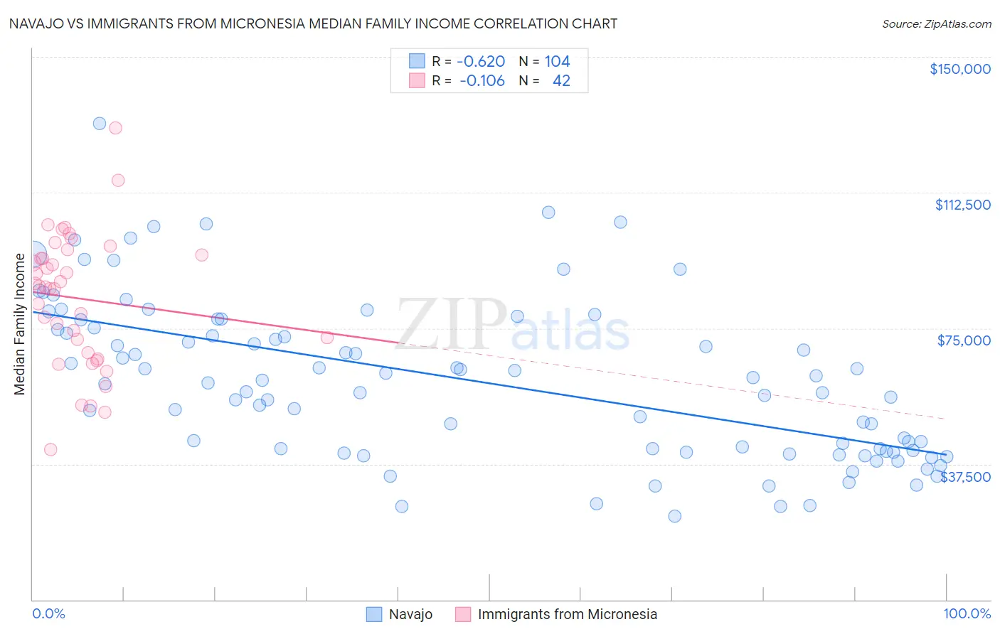 Navajo vs Immigrants from Micronesia Median Family Income