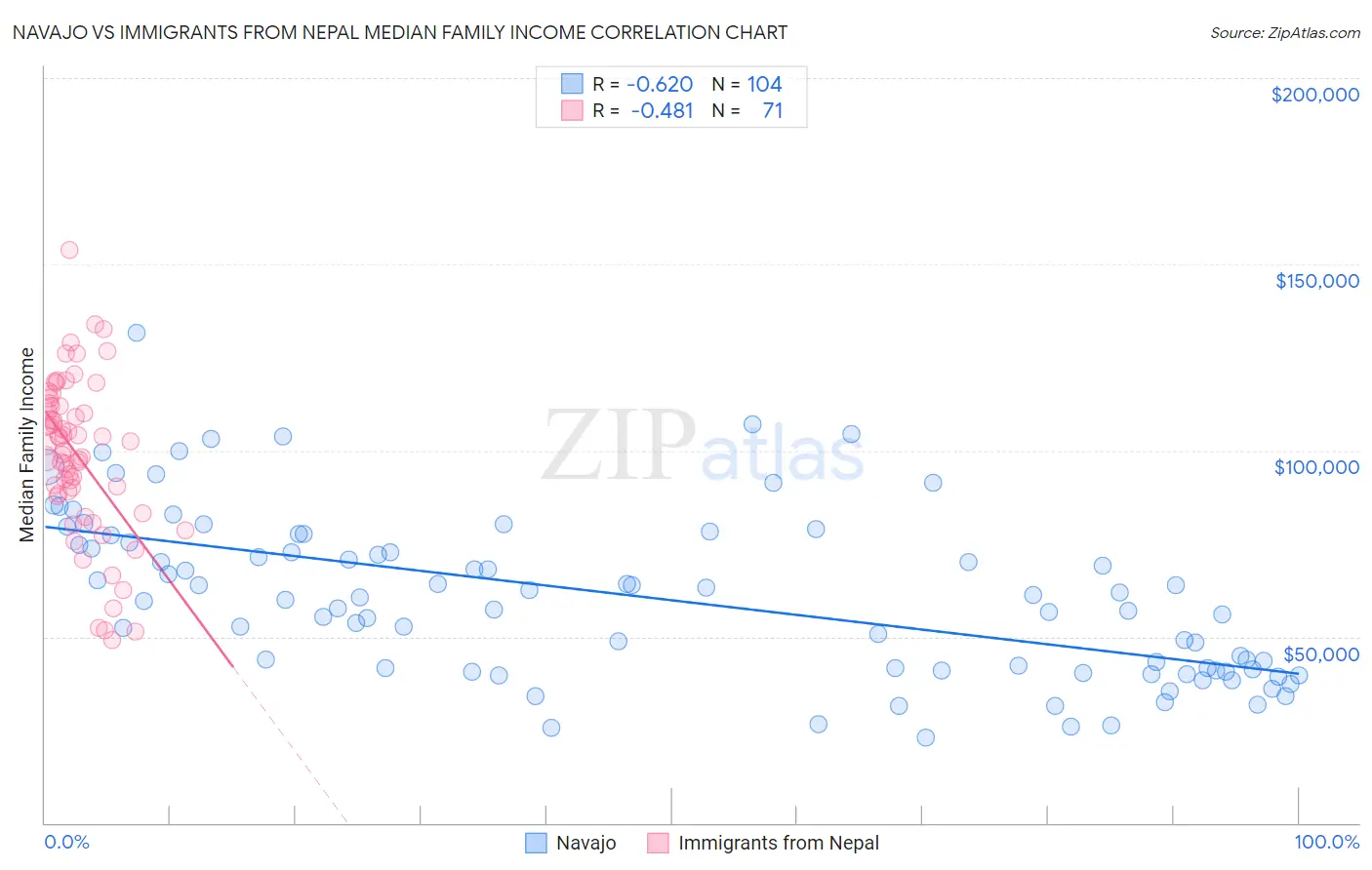 Navajo vs Immigrants from Nepal Median Family Income