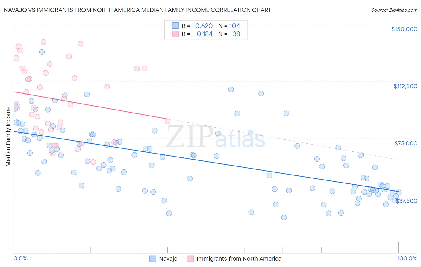 Navajo vs Immigrants from North America Median Family Income
