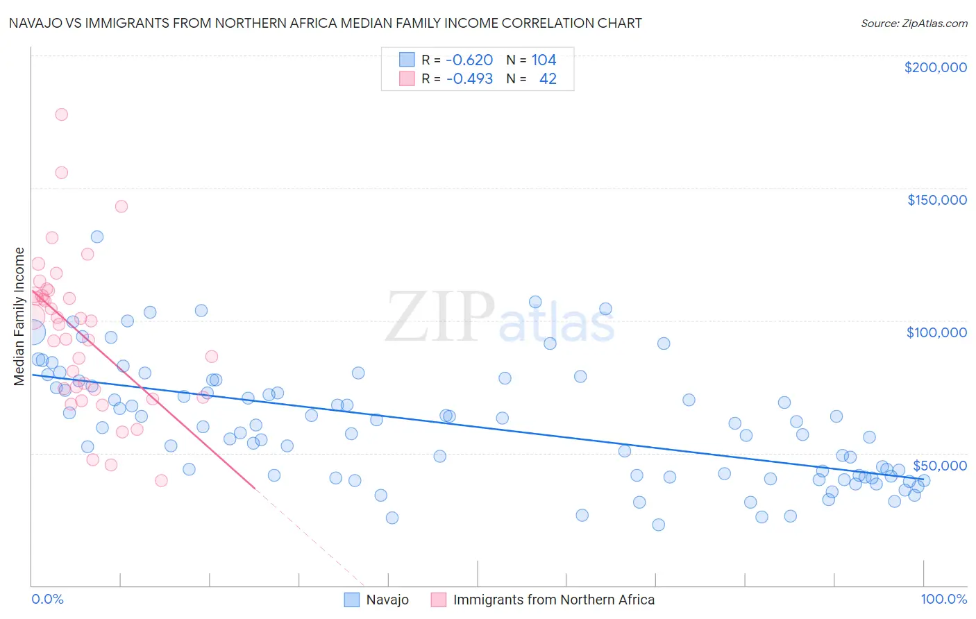 Navajo vs Immigrants from Northern Africa Median Family Income