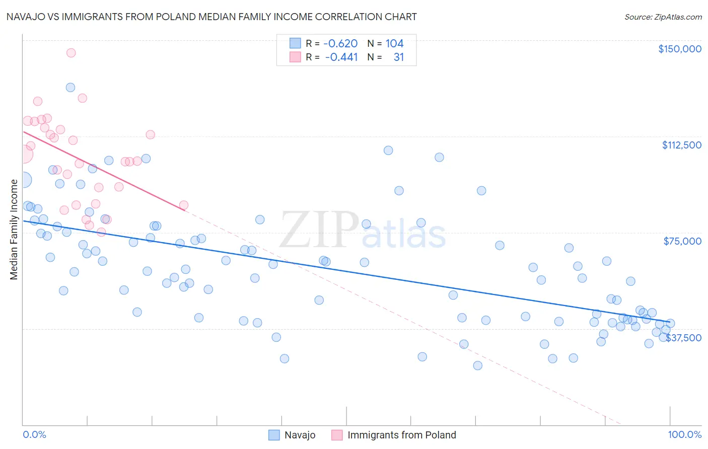 Navajo vs Immigrants from Poland Median Family Income
