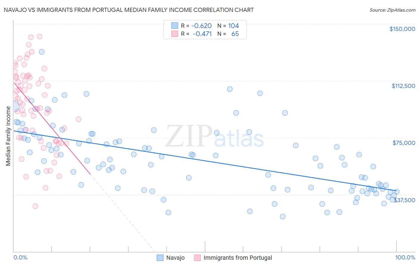 Navajo vs Immigrants from Portugal Median Family Income
