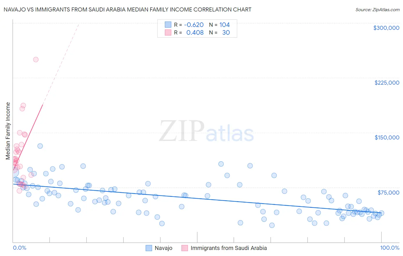 Navajo vs Immigrants from Saudi Arabia Median Family Income