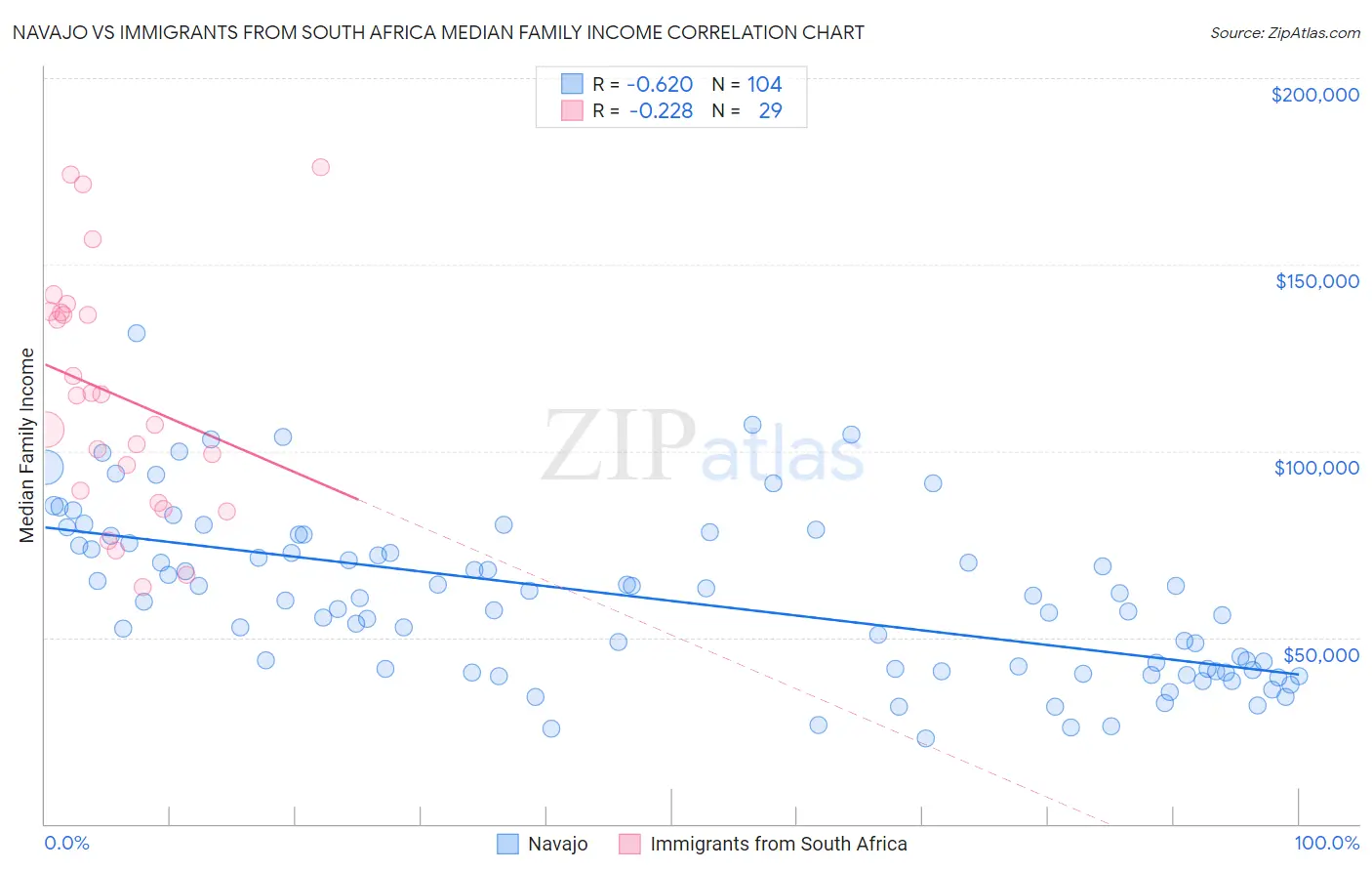 Navajo vs Immigrants from South Africa Median Family Income