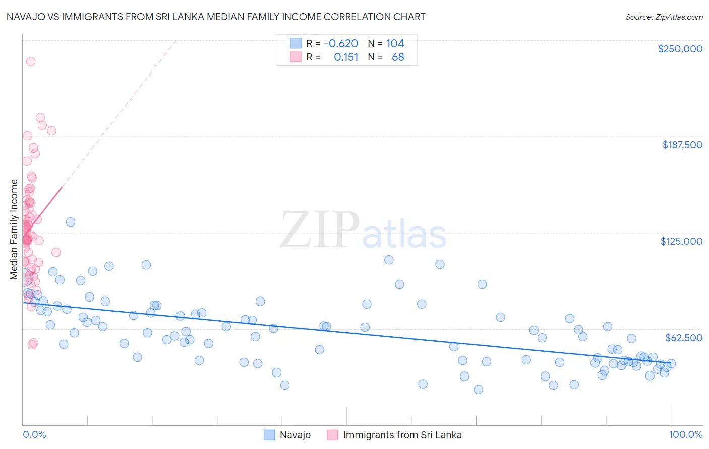 Navajo vs Immigrants from Sri Lanka Median Family Income