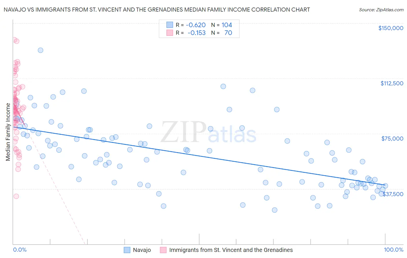 Navajo vs Immigrants from St. Vincent and the Grenadines Median Family Income