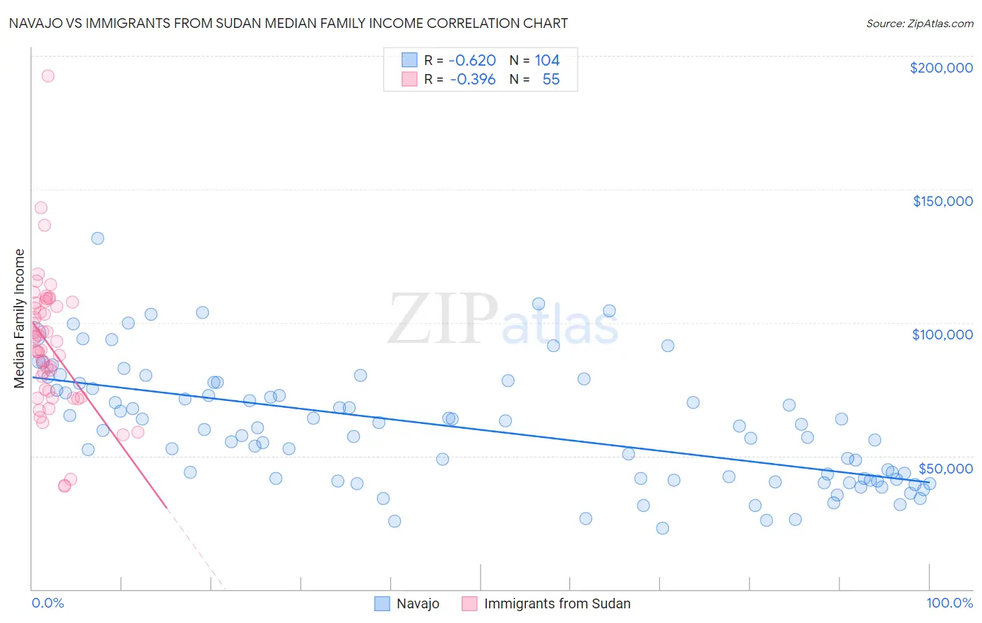 Navajo vs Immigrants from Sudan Median Family Income