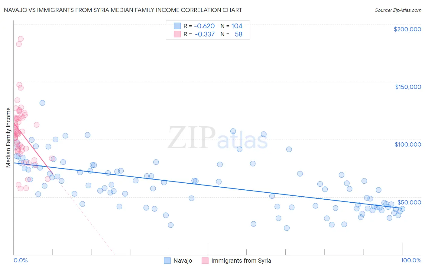 Navajo vs Immigrants from Syria Median Family Income
