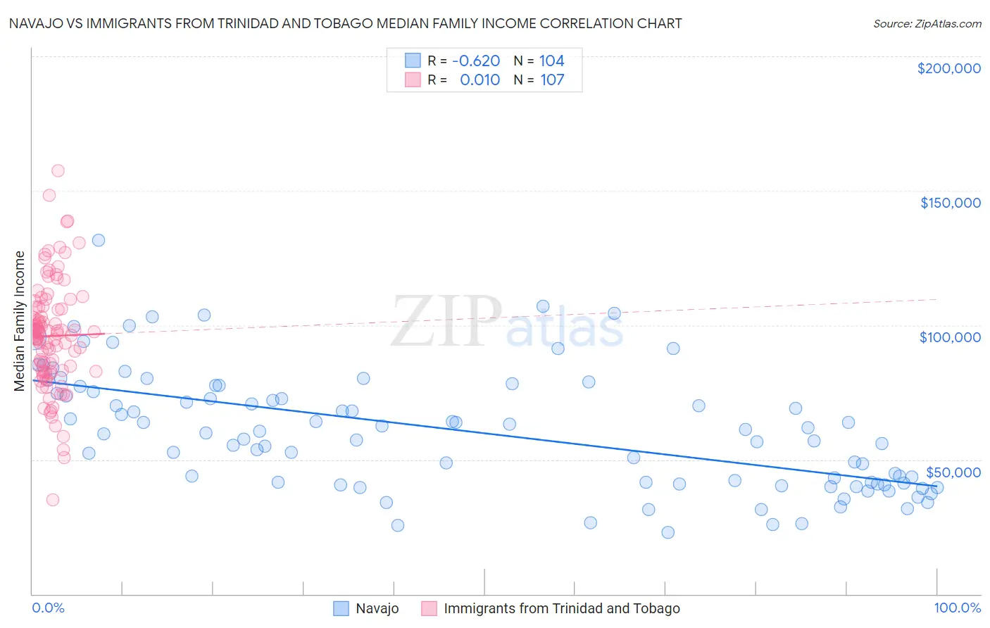 Navajo vs Immigrants from Trinidad and Tobago Median Family Income