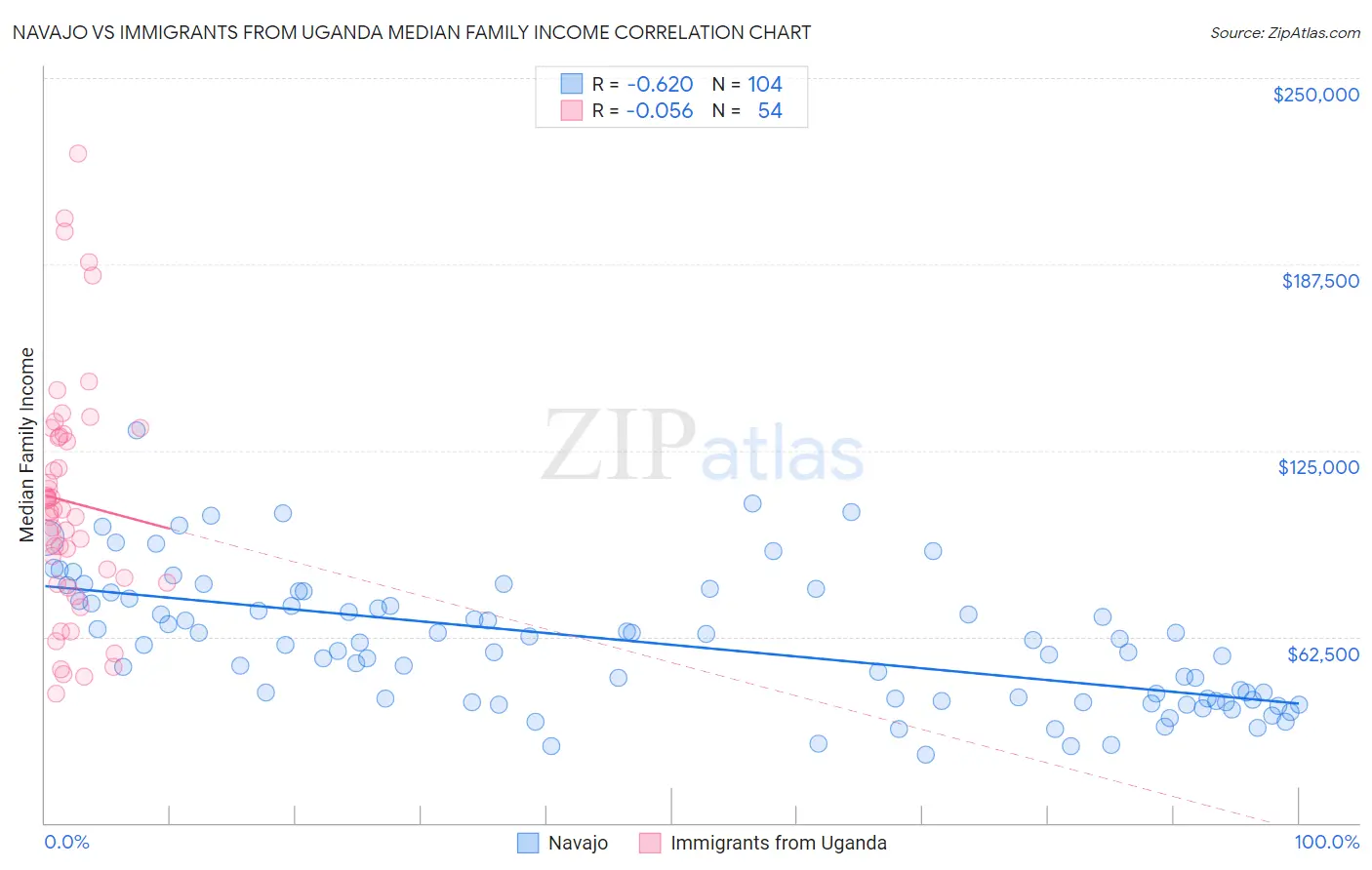 Navajo vs Immigrants from Uganda Median Family Income
