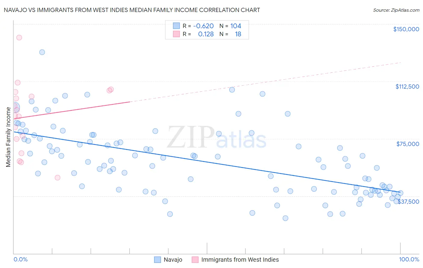 Navajo vs Immigrants from West Indies Median Family Income