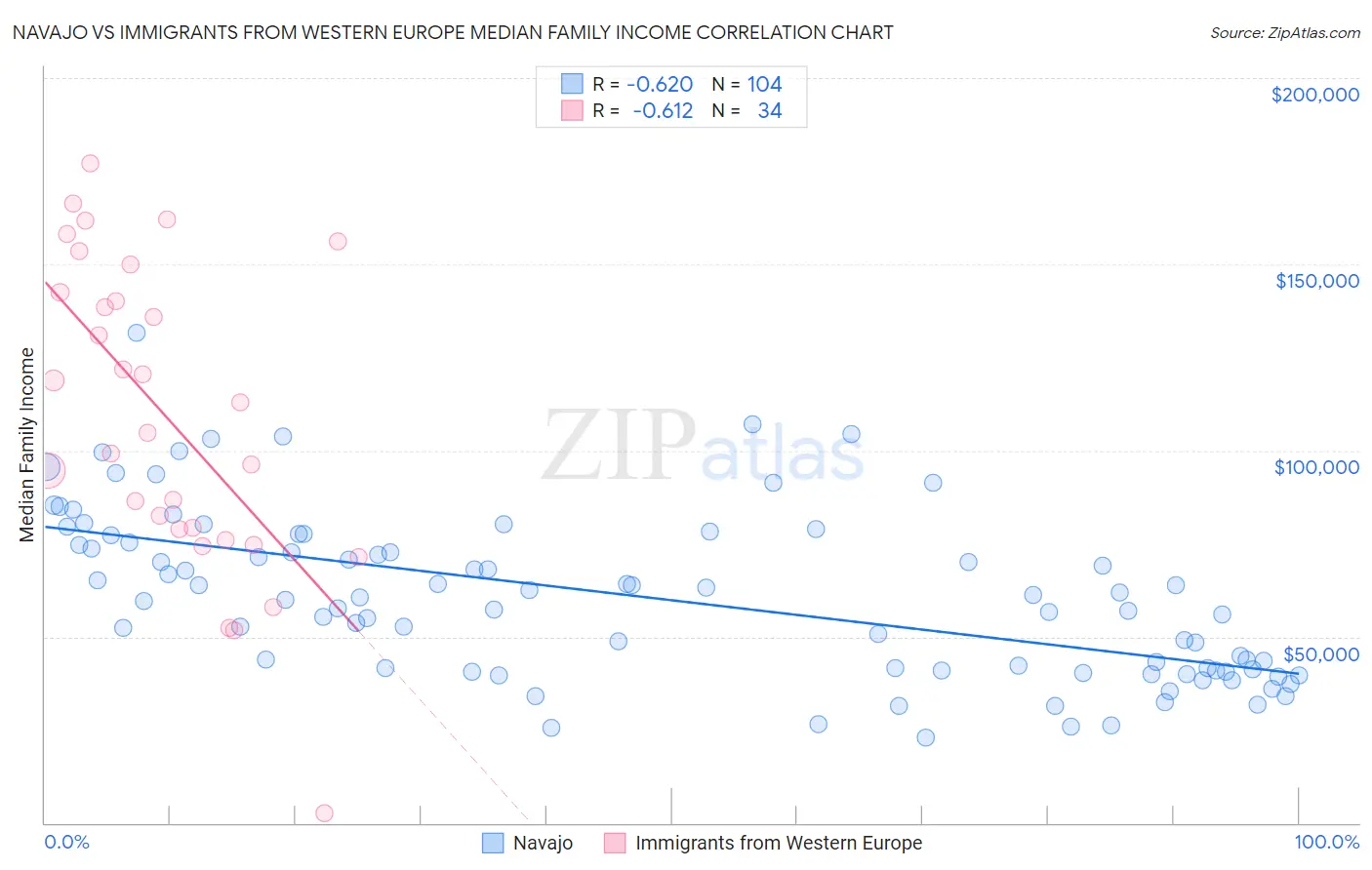 Navajo vs Immigrants from Western Europe Median Family Income