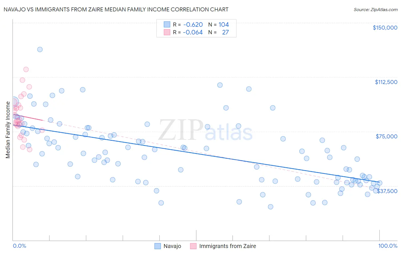 Navajo vs Immigrants from Zaire Median Family Income