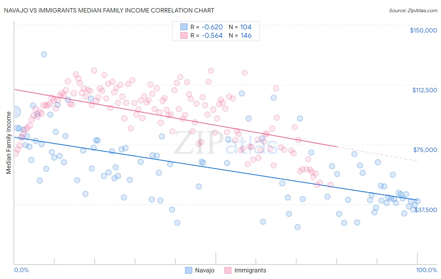 Navajo vs Immigrants Median Family Income