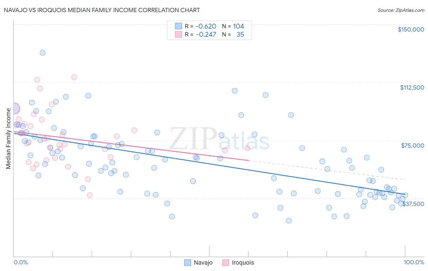 Navajo vs Iroquois Median Family Income
