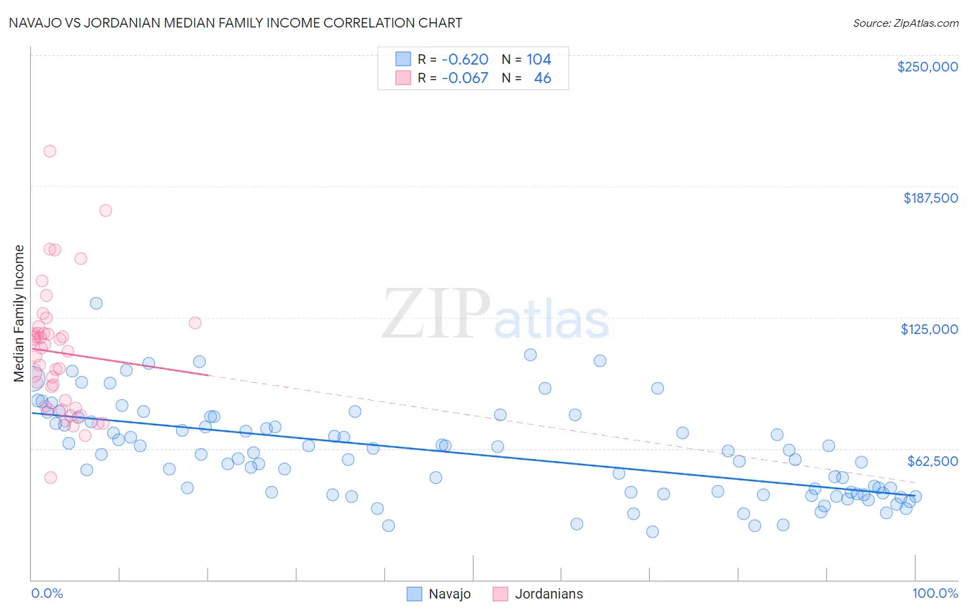 Navajo vs Jordanian Median Family Income