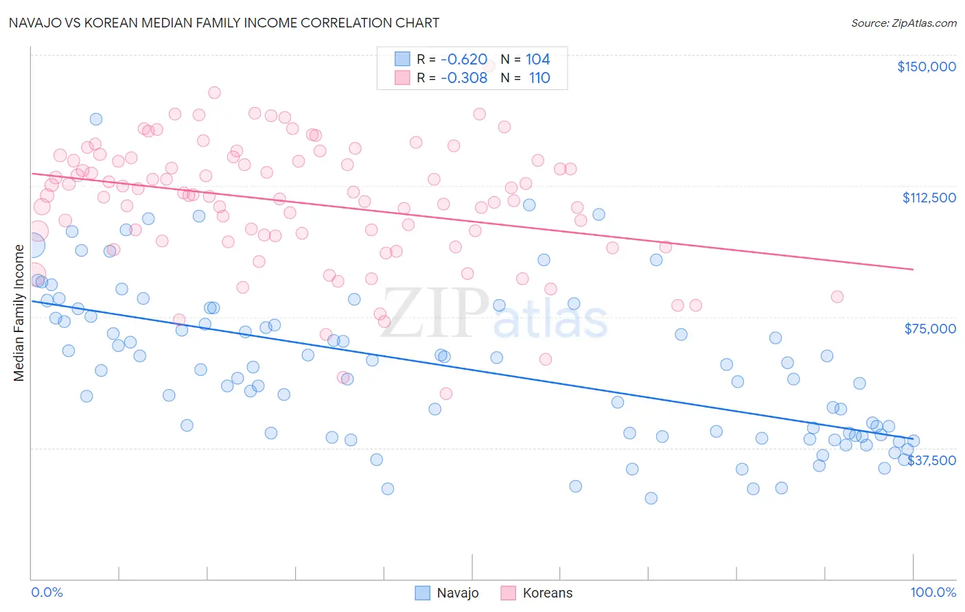 Navajo vs Korean Median Family Income