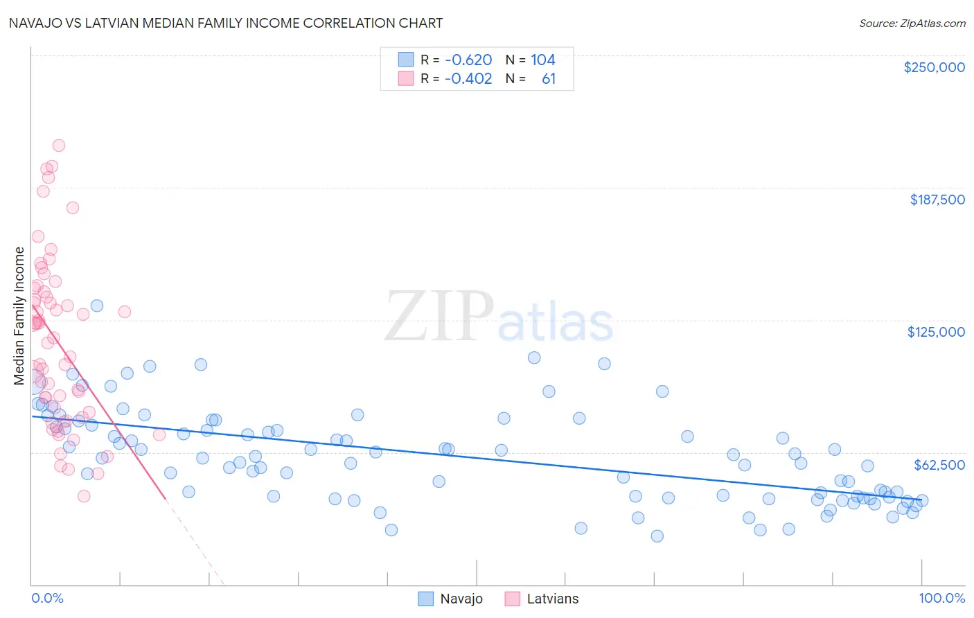 Navajo vs Latvian Median Family Income