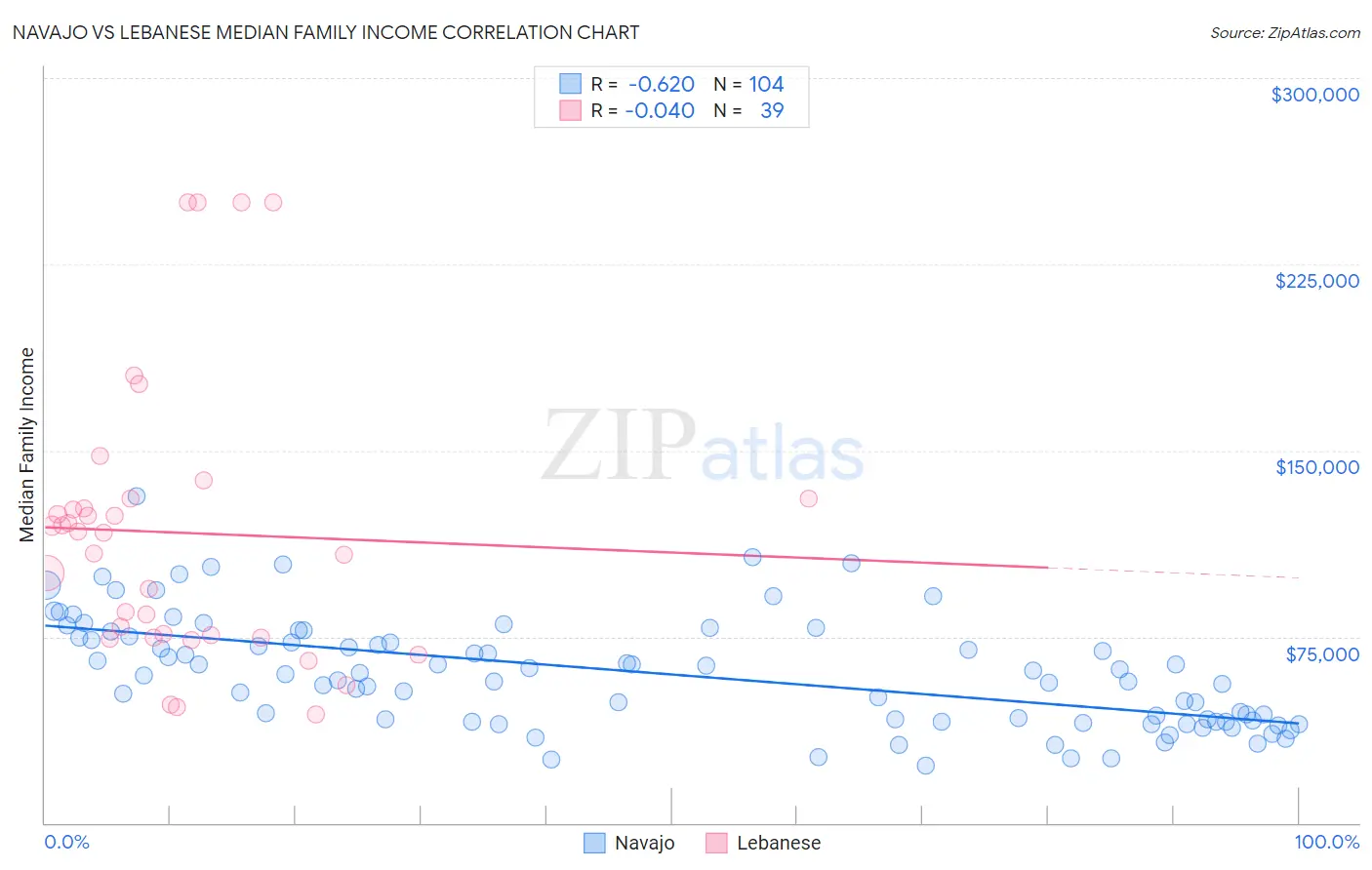 Navajo vs Lebanese Median Family Income