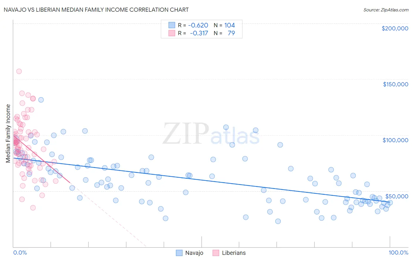 Navajo vs Liberian Median Family Income