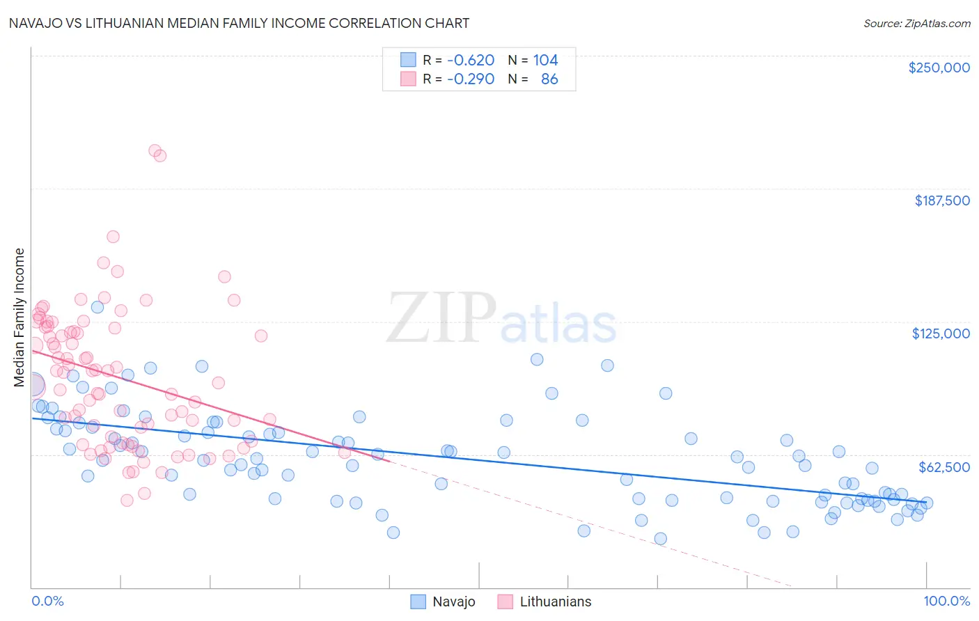 Navajo vs Lithuanian Median Family Income