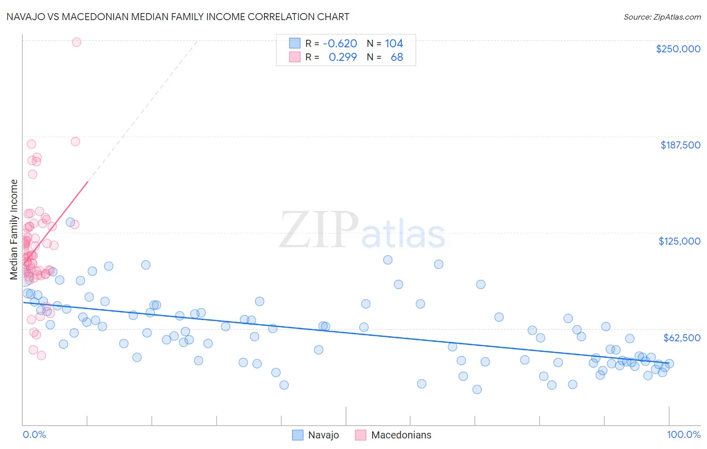 Navajo vs Macedonian Median Family Income