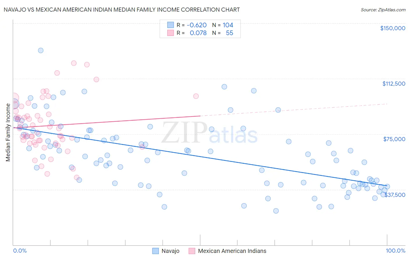 Navajo vs Mexican American Indian Median Family Income