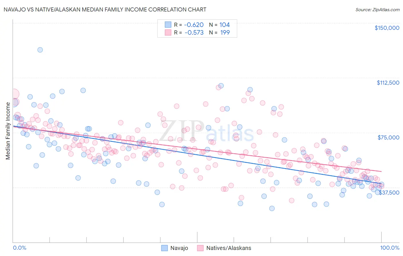 Navajo vs Native/Alaskan Median Family Income