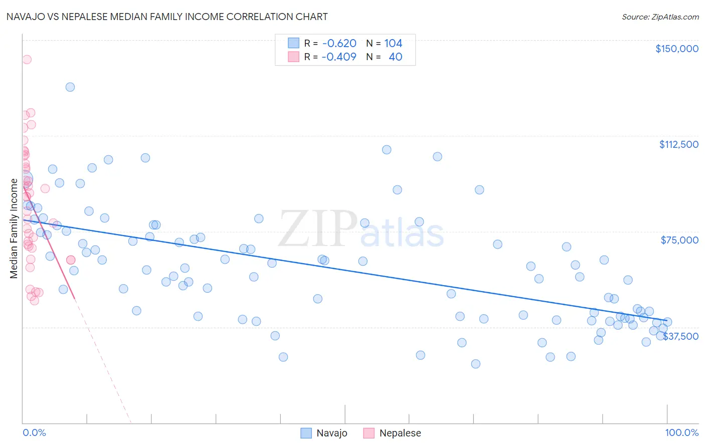 Navajo vs Nepalese Median Family Income